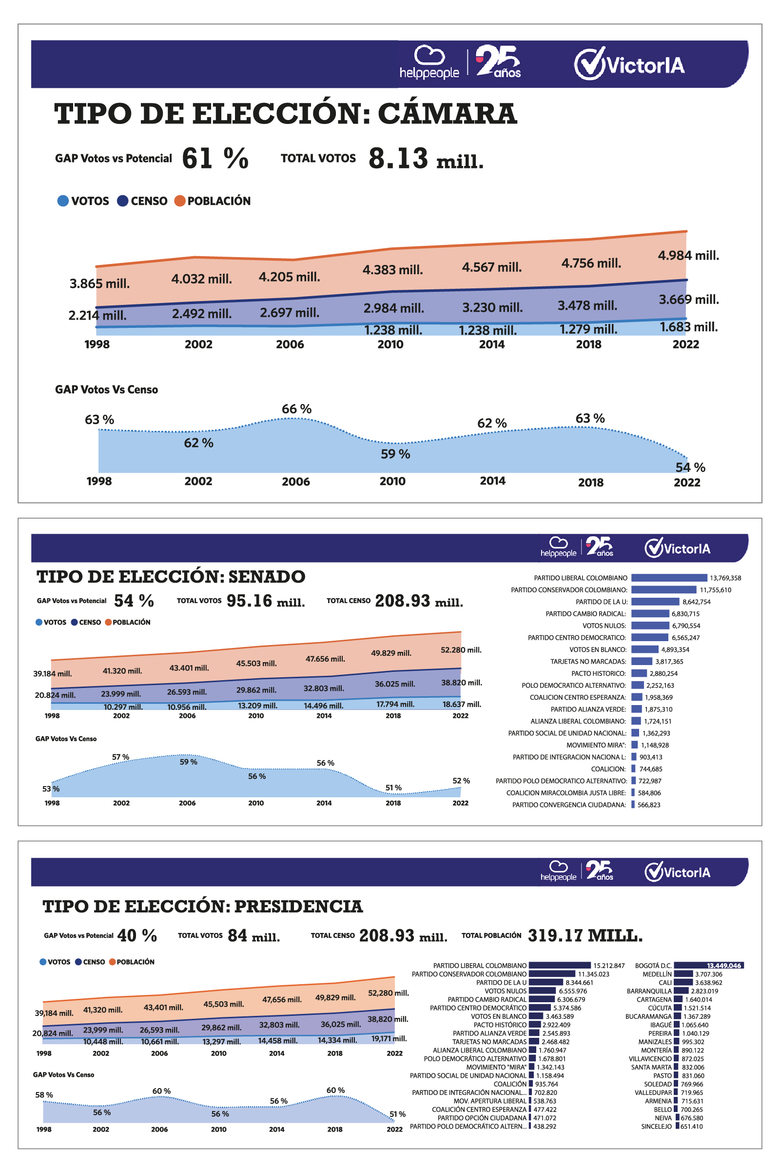 Infografía de elecciones en Colombia: Comparativa de votos, censo y población para Cámara, Senado y Presidencia (1998-2022)